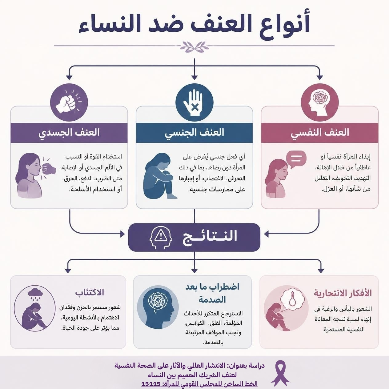انفوجراف أنواع العنف